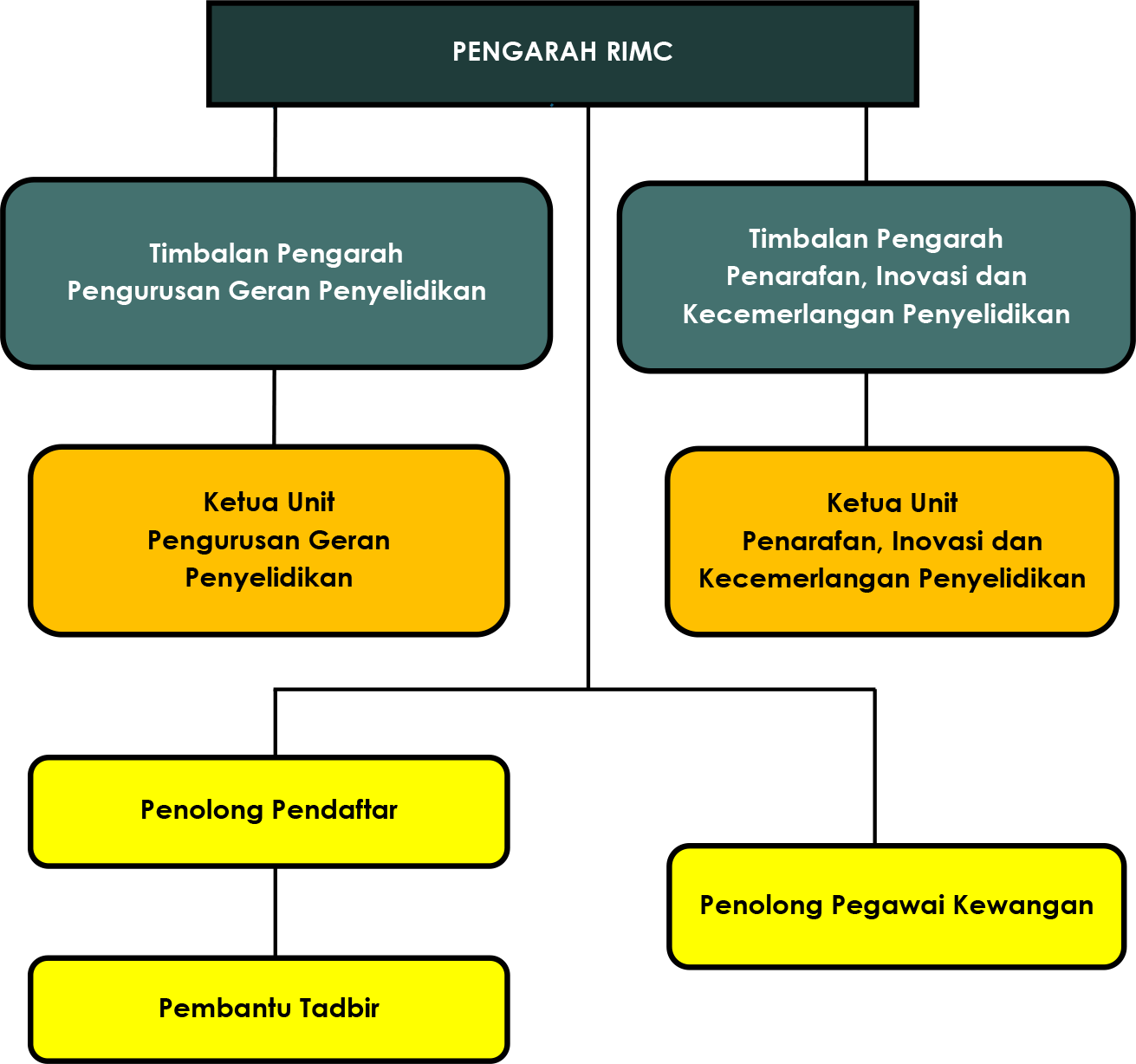 carta organisasi rimc 2025